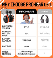 PROHEAR Electronic Bluetooth Hearing Protection Earmuffs (with adapter) for 3M H-700 Hard Hats, DEWALT Hard Hats for Mowing and Construction