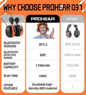 PROHEAR Bluetooth Hearing Protection Earmuffs (with adapter) for 3M H-700 Hard Hats, DEWALT Hard Hats